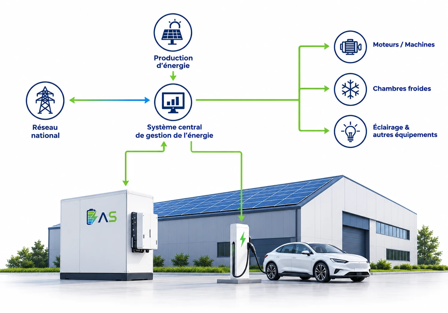 Architecture d'une installation AmpStore en entreprise. Le système central de
                  gestion de l'énergie occupe le milieu du schéma. La production d'énergie du site
                  lui est reliée par le haut, le réseau national par la gauche, dans les deux sens.
                  À droite, il alimente les moteurs et machines, les chambres froides, l'éclairage
                  et les autres équipements. Vers le bas, deux flux le relient au système de
                  stockage et à la borne de recharge installés devant le hall.