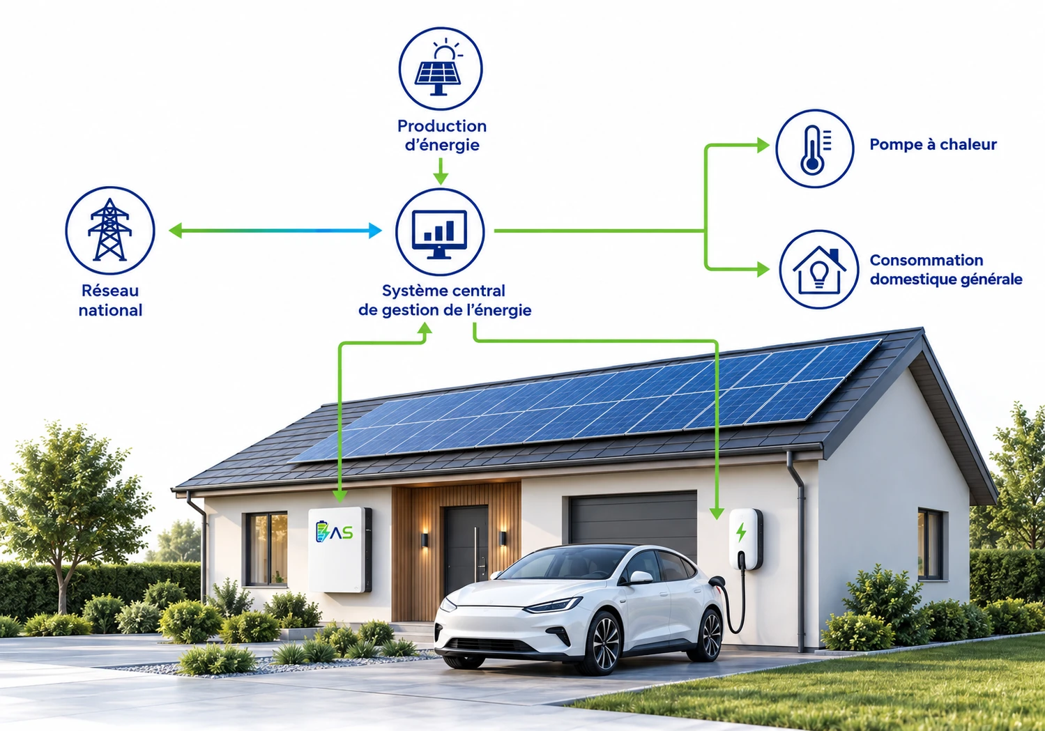 Architecture d'une installation AmpStore chez un particulier. Le système central
                  de gestion de l'énergie occupe le milieu du schéma. La production d'énergie
                  solaire lui est reliée par le haut, le réseau national par la gauche, dans les
                  deux sens. À droite, il alimente la pompe à chaleur et la consommation domestique
                  générale. Vers le bas, deux flux le relient à la batterie fixée en façade et à la
                  borne de recharge du véhicule.